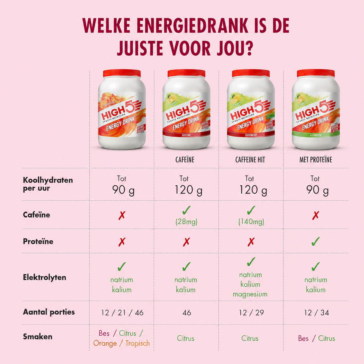 HIGH5 Energy Drink Berry | Koolhydraat-elektrolytenpoeder