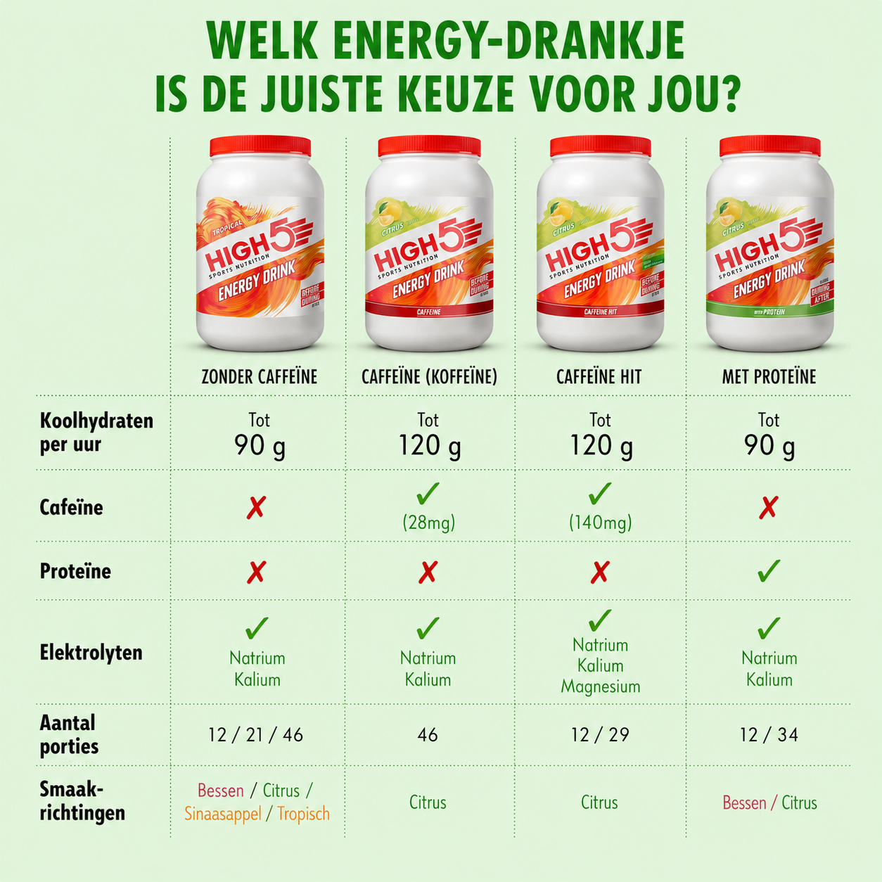 HIGH5 Energy Drink Citrus | Koolhydraat-elektrolytenpoeder
